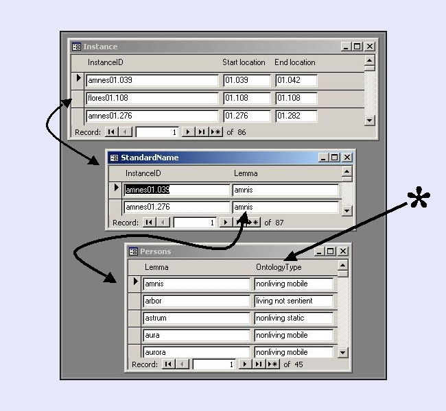 McCarty "Depth, Markup and Modelling", Figure  2.