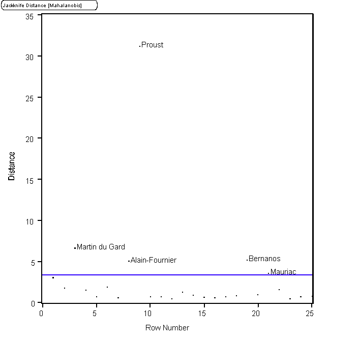 Figure 5: Outlier Analysis of <i>TLF</i> Novels, 1908-1926 (n=25)